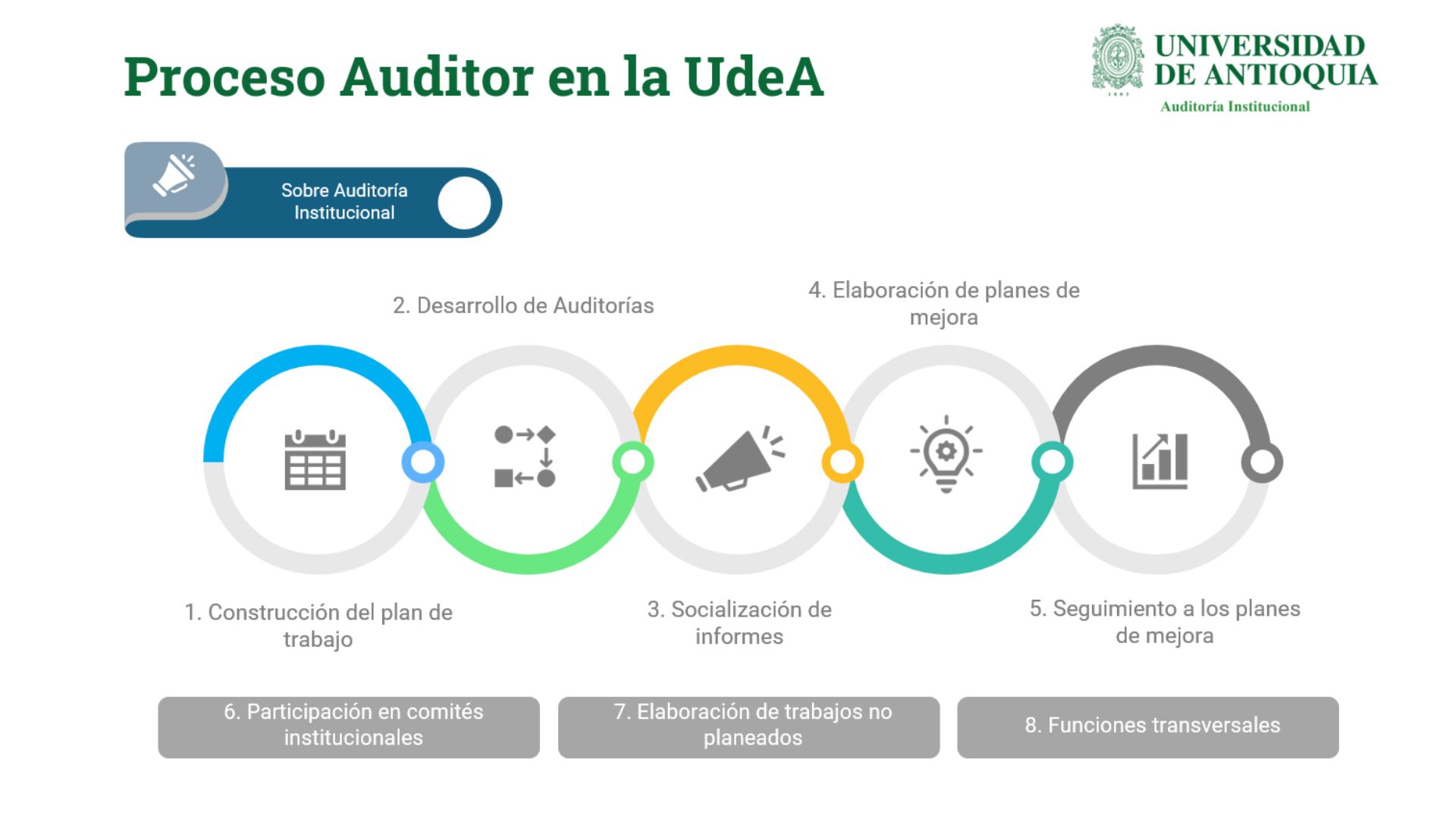 Ciclo del Proceso de Auditoría Institucional