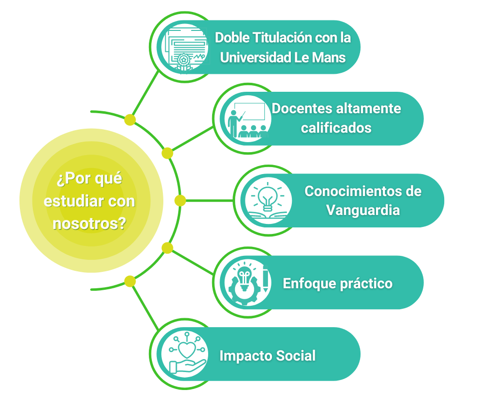 Estudiar con nosotros ofrece una doble titulación con la Universidad Le Mans, conocimientos de vanguardia, docentes altamente calificados, enfoque práctico y compromiso con el impacto social.