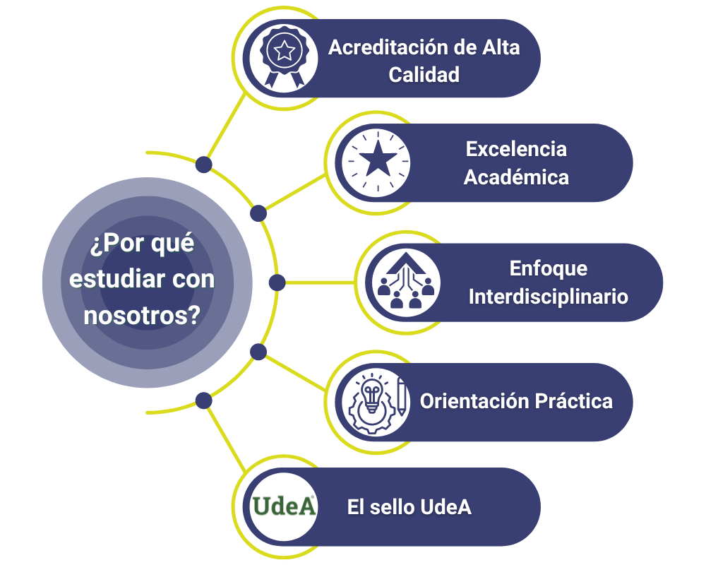 Estudiar con nosotros significa formar parte de un programa de alta calidad académica y enfoque interdisciplinario respaldado por la UdeA.