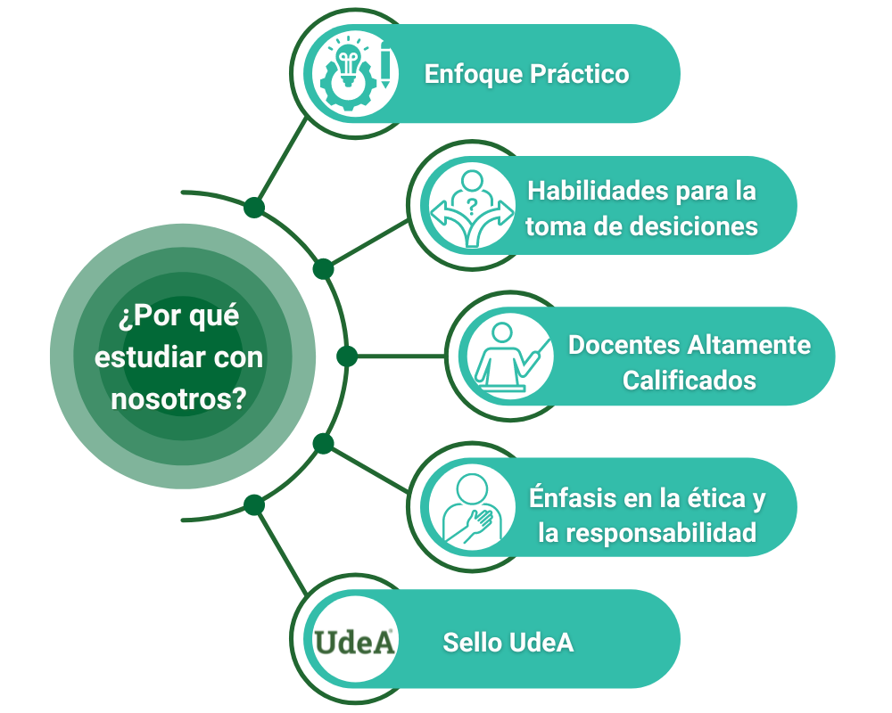 Estudiar con nosotros te ofrece un enfoque práctico, habilidades para la toma de decisiones, docentes altamente calificados, énfasis en la ética y la responsabilidad, y el respaldo del sello UdeA.