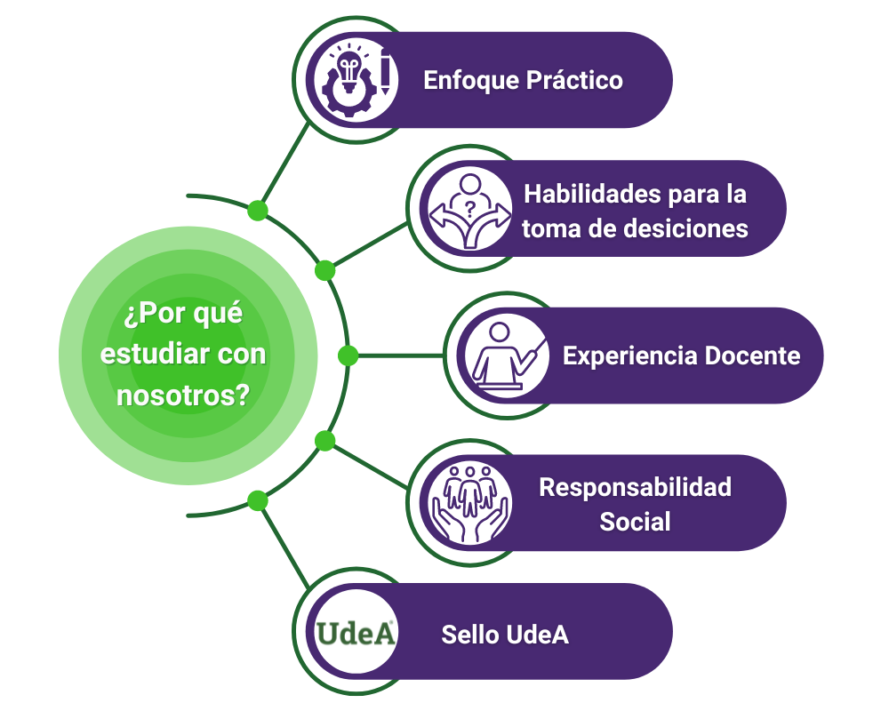 Estudiar con nosotros te brinda un enfoque práctico, habilidades para la toma de decisiones, experiencia docente, responsabilidad social, y el respaldo del sello UdeA.