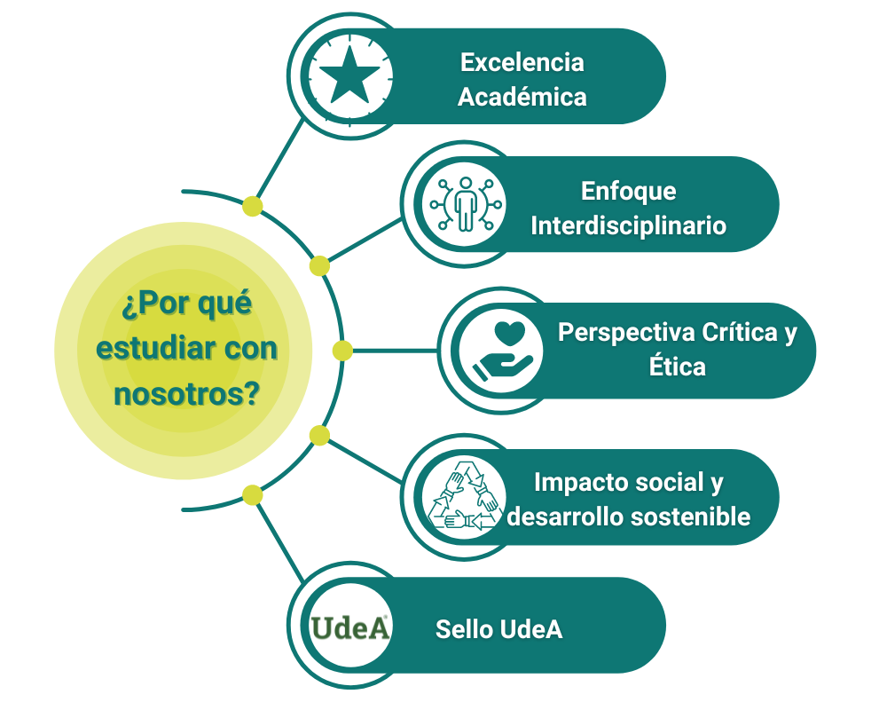 Excelencia académica, enfoque interdisciplinario, perspectiva crítica y ética, impacto social y desarrollo sostenible: estudia con nosotros en la UdeA.