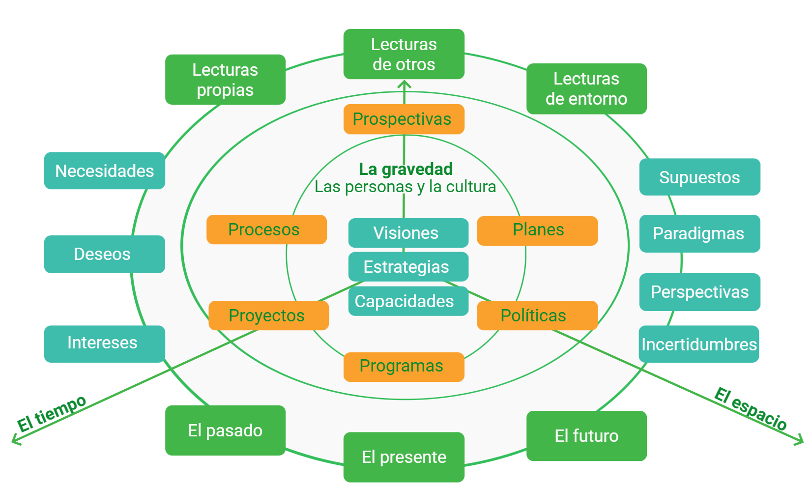 Diagrama sobre los conceptos de la planeación universitaria