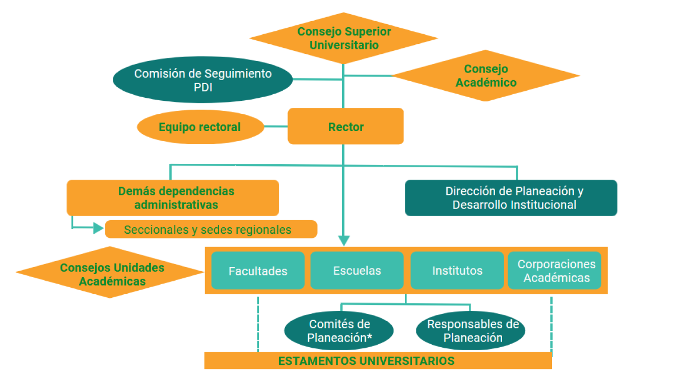 Esquema de actores, roles y responsabilidades en la planeación universitaria