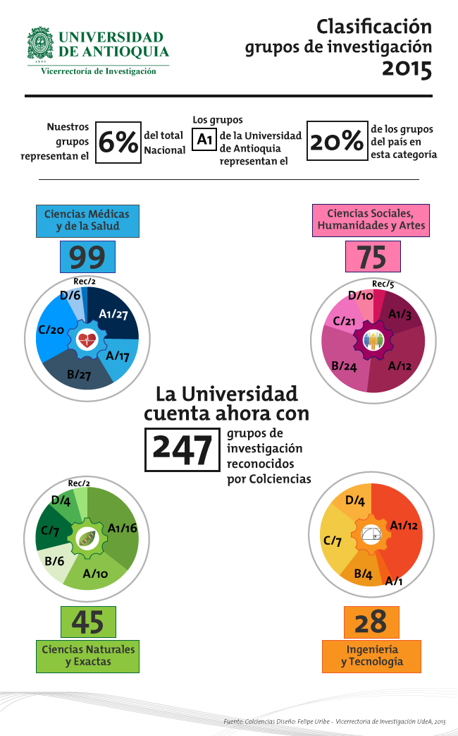 Clasificación grupos de investigación UdeA