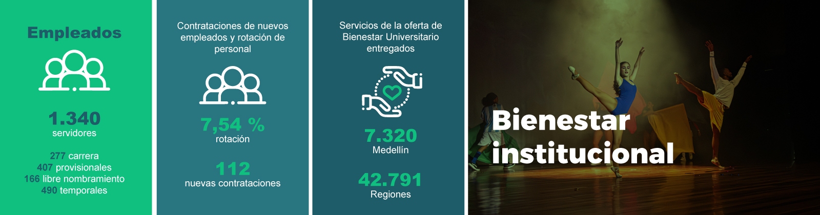 Datos sobre bienestar universitario de la UdeA