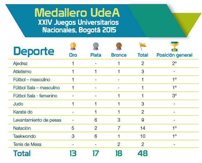 Medallero