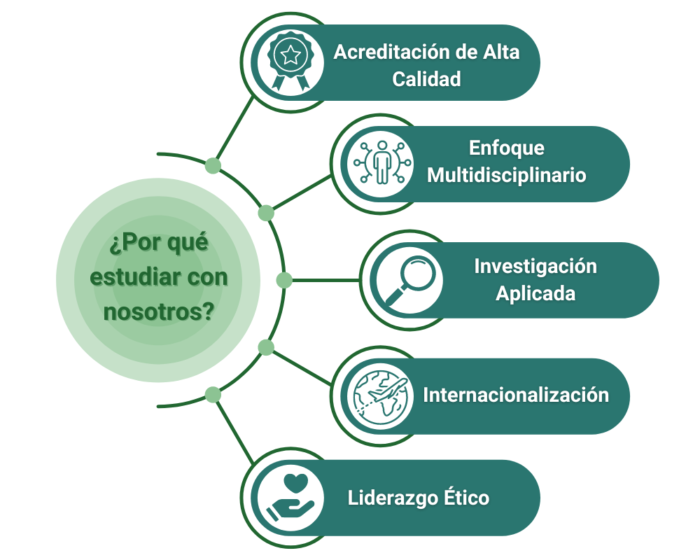 Estudiar con nosotros ofrece formación acreditada de alta calidad con enfoque multidisciplinario, investigación aplicada, internacionalización y liderazgo ético.
