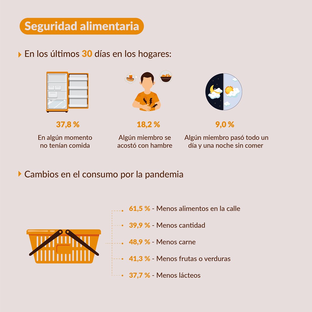 This image shows the change in food consumption